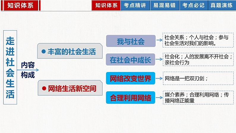 2023年部编版中考道德与法治一轮复习精讲课件--八上第一单元 走进社会生活04