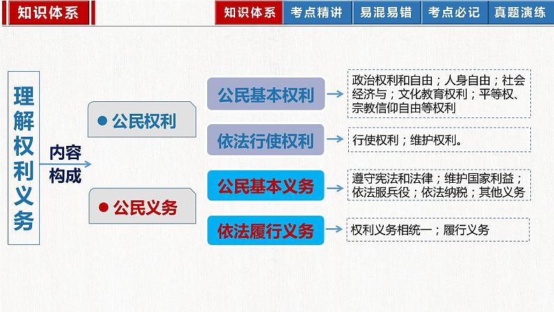 2023年部编版中考道德与法治一轮复习精讲课件--八下第二单元 理解权利义务04