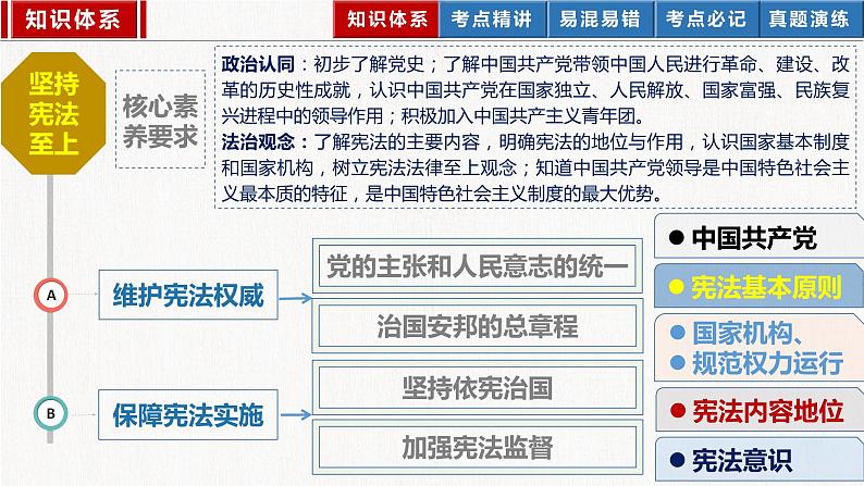 2023年部编版中考道德与法治一轮复习精讲课件--八下第一单元 坚持宪法至上03