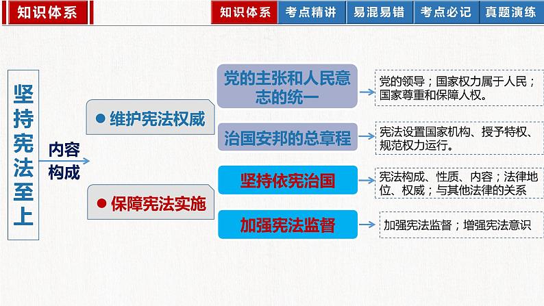 2023年部编版中考道德与法治一轮复习精讲课件--八下第一单元 坚持宪法至上04