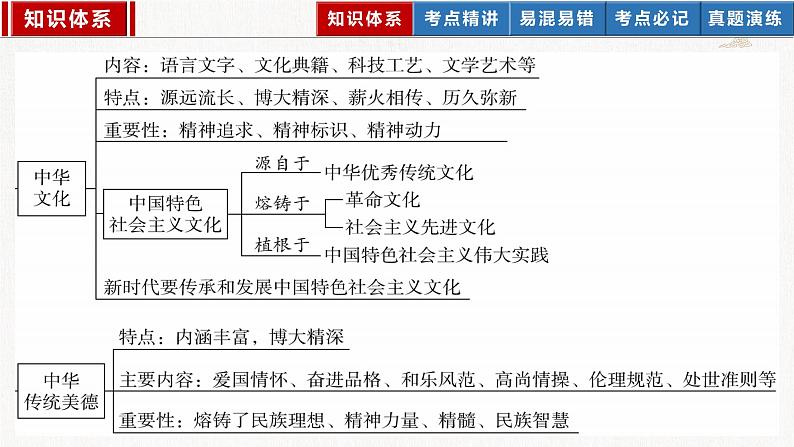 2023年部编版中考道德与法治一轮复习精讲课件--第三单元  文明与家园——一轮夯实基础05