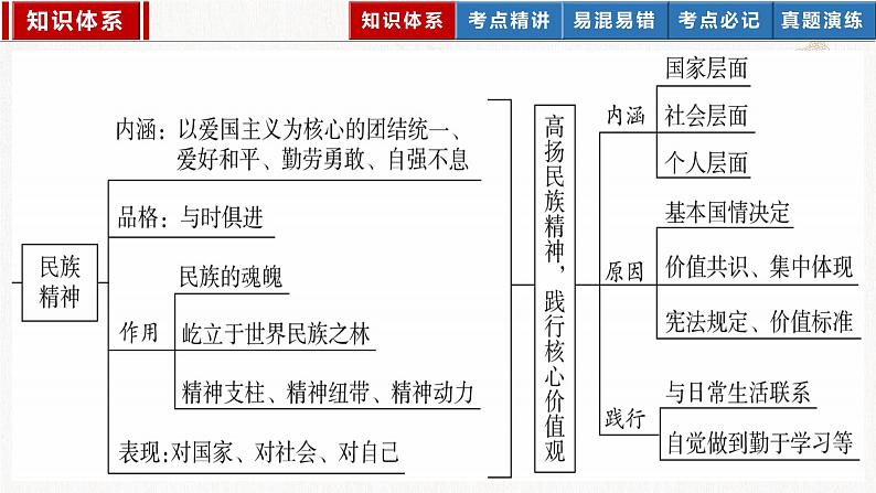 2023年部编版中考道德与法治一轮复习精讲课件--第三单元  文明与家园——一轮夯实基础06