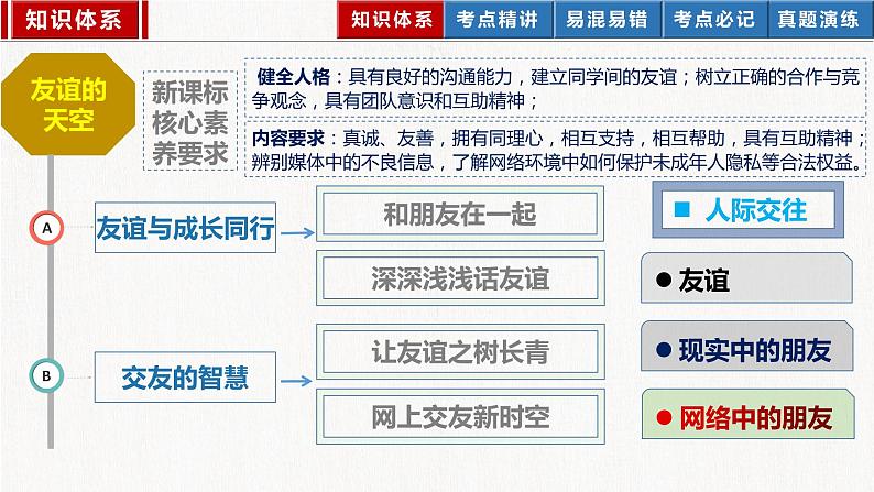 2023年部编版中考道德与法治一轮复习精讲课件--七上第二单元  友谊的天空第3页