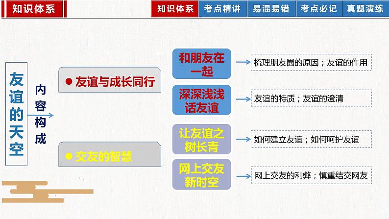 2023年部编版中考道德与法治一轮复习精讲课件--七上第二单元  友谊的天空第5页