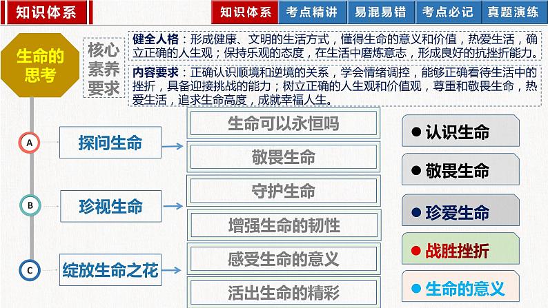 2023年部编版中考道德与法治一轮复习精讲课件--七上第四单元 生命的思考第3页