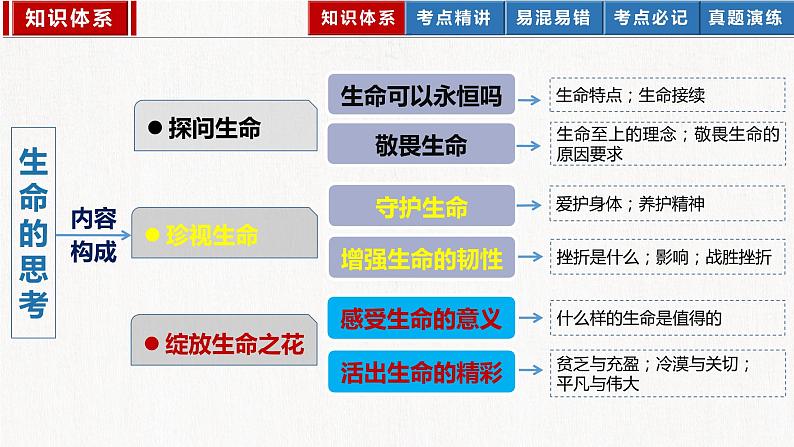 2023年部编版中考道德与法治一轮复习精讲课件--七上第四单元 生命的思考第5页