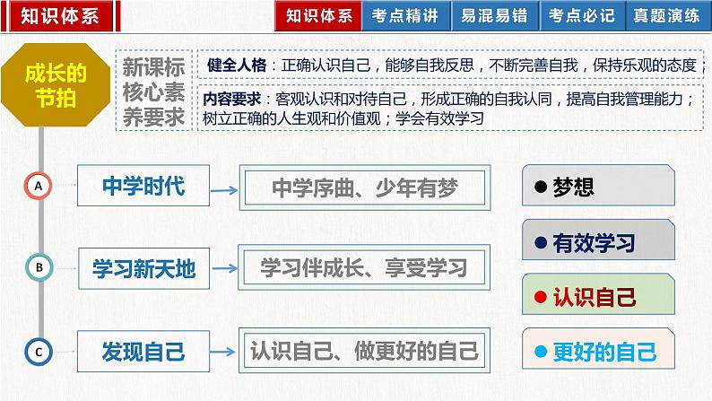 2023年部编版中考道德与法治一轮复习精讲课件--七上第一单元  成长的节拍03