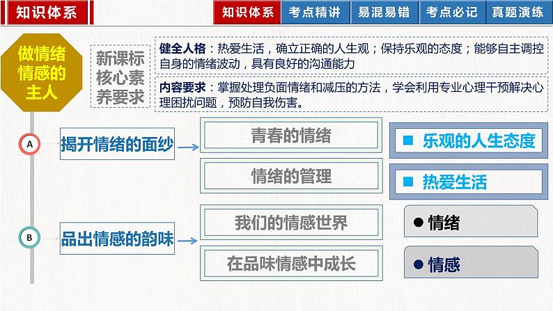 2023年部编版中考道德与法治一轮复习精讲课件--七下第二单元 做情绪情感的主人第3页