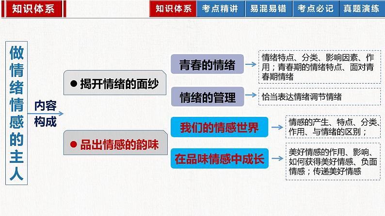 2023年部编版中考道德与法治一轮复习精讲课件--七下第二单元 做情绪情感的主人第4页