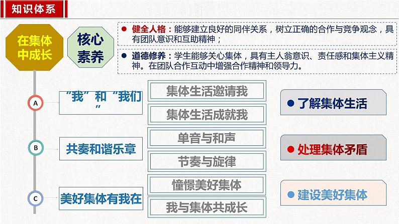 2023年部编版中考道德与法治一轮复习精讲课件--七下第三单元 在集体中成长第3页