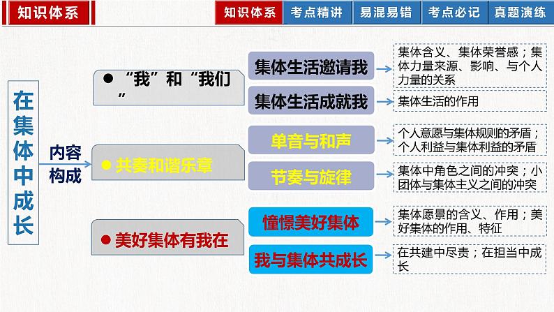 2023年部编版中考道德与法治一轮复习精讲课件--七下第三单元 在集体中成长第4页