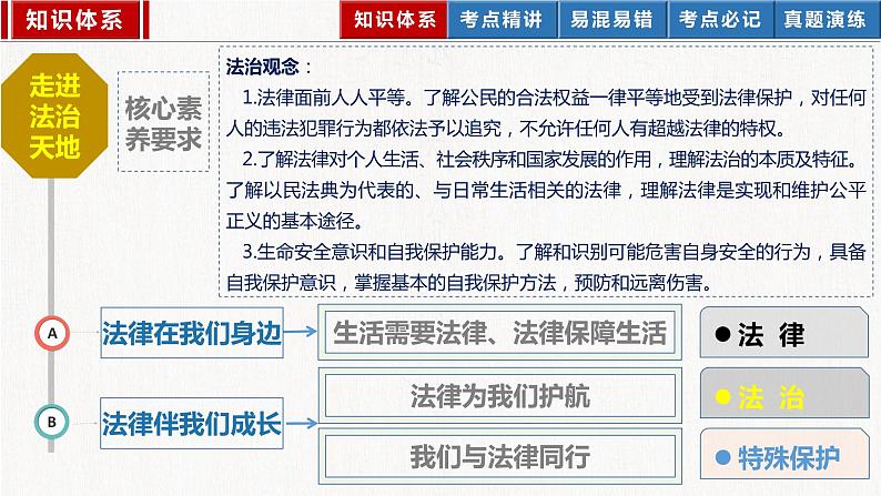 2023年部编版中考道德与法治一轮复习精讲课件--七下第四单元 走进法治天地第3页