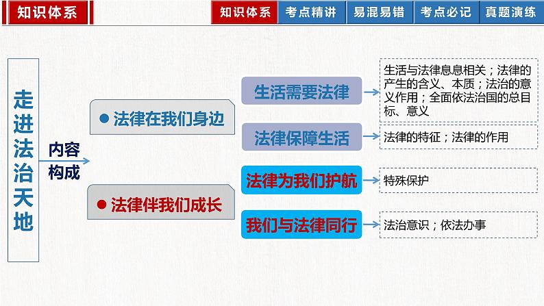 2023年部编版中考道德与法治一轮复习精讲课件--七下第四单元 走进法治天地第4页