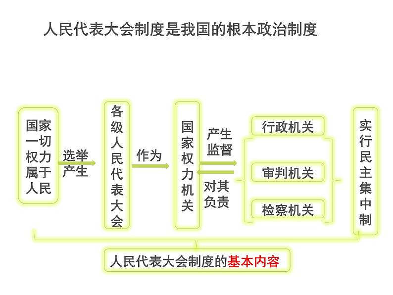 部编版八年级道德与法治下册--5.1根本政治制度（课件1）第7页