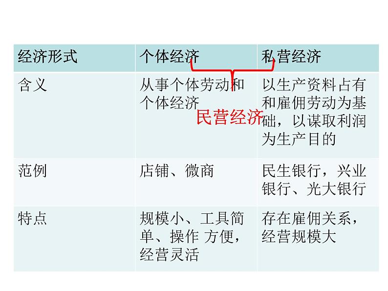 部编版八年级道德与法治下册--5.3基本经济制度（课件2）第8页