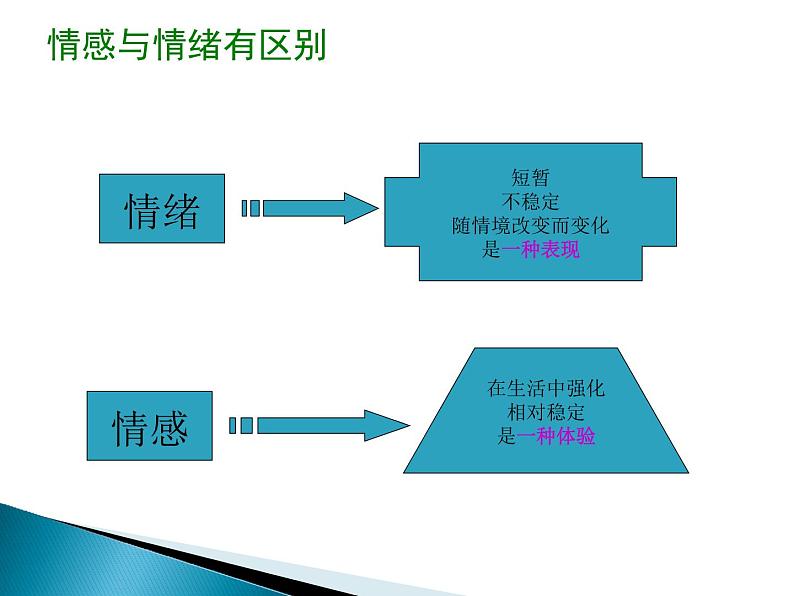 部编版七年级道德与法治下册--5.1我们的情感世界（课件3）07