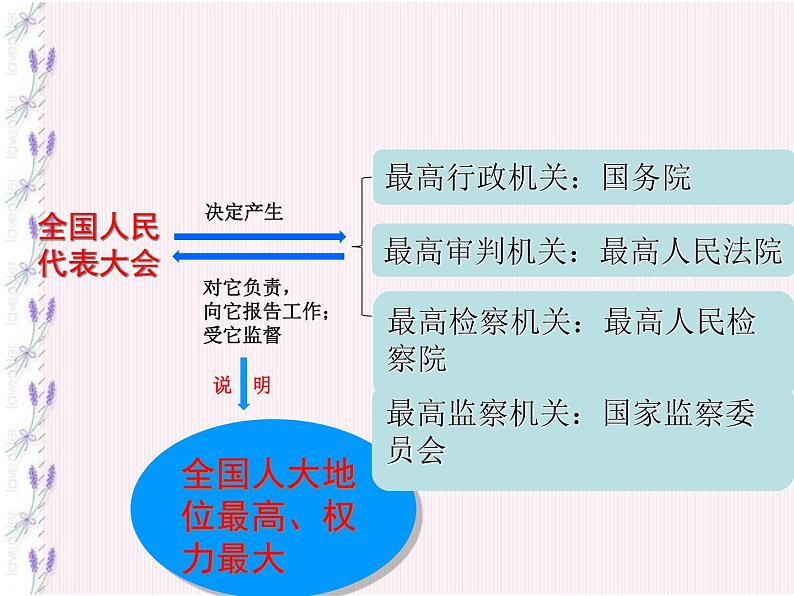 部编版八年级道德与法治下册--5.1根本政治制度（课件3）第6页