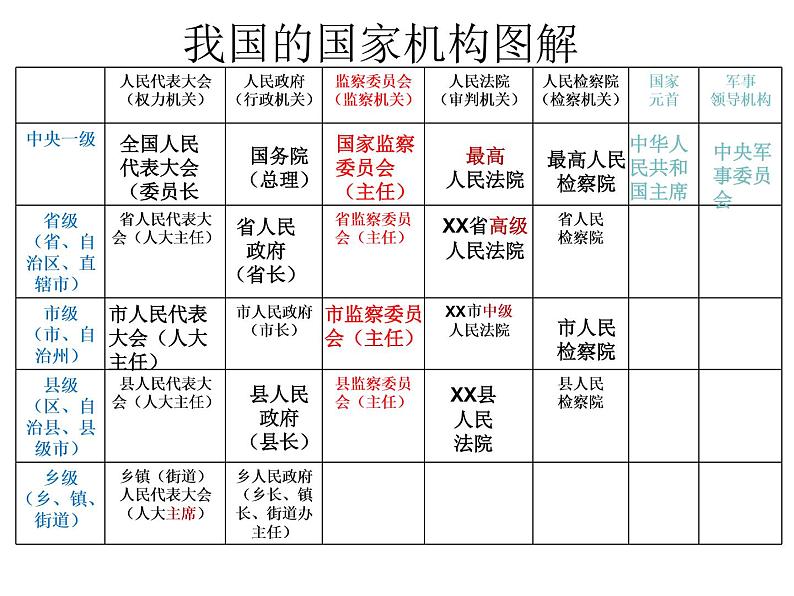 部编版八年级道德与法治下册--5.1根本政治制度（课件3）第7页