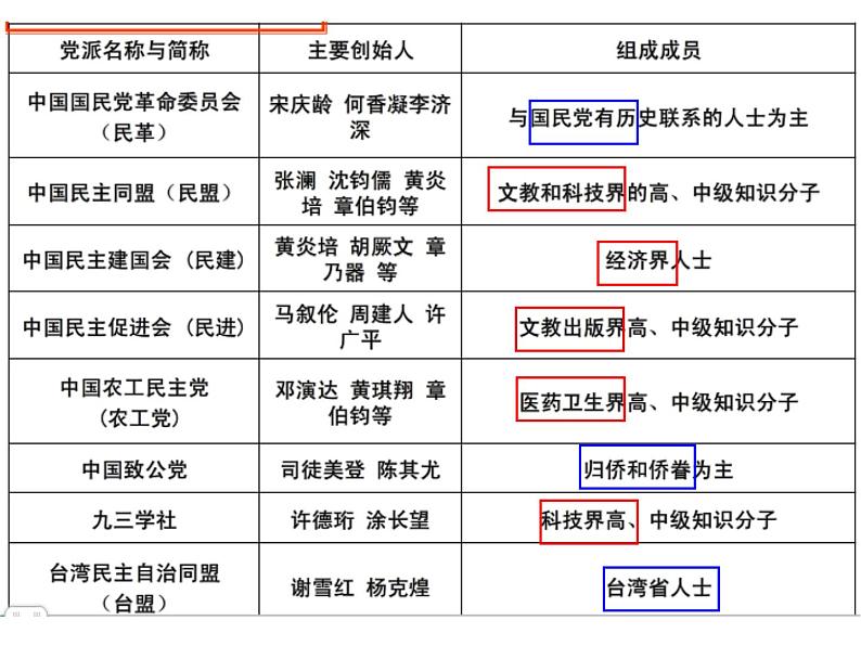 部编版八年级道德与法治下册--5.2基本政治制度（课件2）07