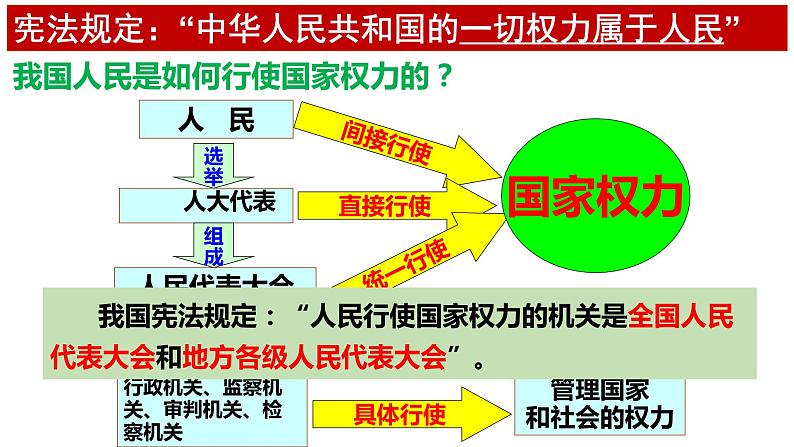 6.1 国家权力机关第7页