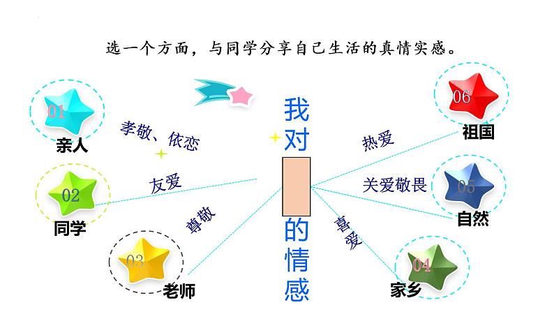 5.1 我们的情感世界 课件2022-2023学年部编版道德与法治七年级下册第7页