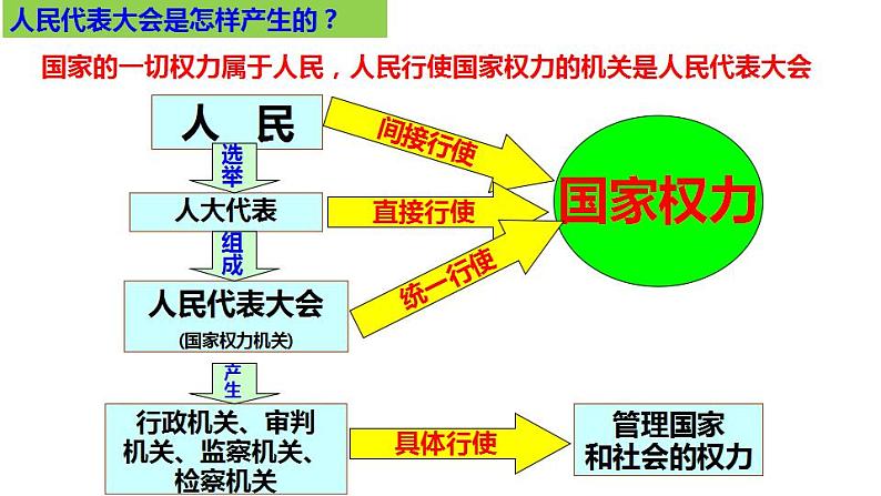 国家权力机关课件PPT第8页