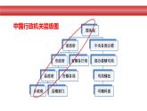 国家行政机关课件PPT