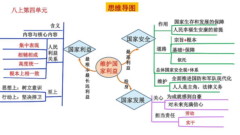 模块一：建设国家-【中考总复习】2023年中考道德与法治模块整合复习（部编版）课件PPT第7页