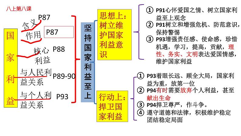 模块一：建设国家-【中考总复习】2023年中考道德与法治模块整合复习（部编版）课件PPT第8页