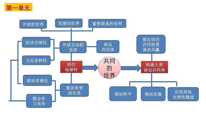 模块二：走向世界-【中考总复习】2023年中考道德与法治模块整合复习（部编版）课件PPT第8页