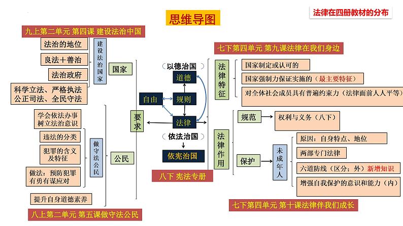 模块三：践行法治-【中考总复习】2023年中考道德与法治模块整合复习（部编版）课件PPT07