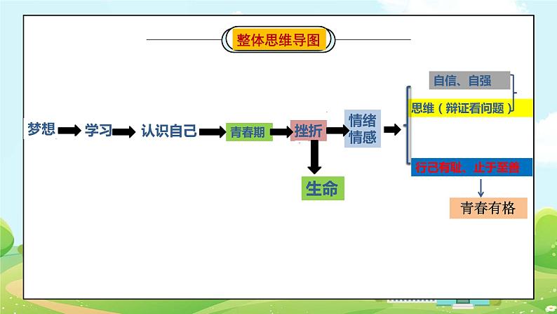 模块四：认识自己-【中考总复习】2023年中考道德与法治模块整合复习（部编版）课件PPT第7页