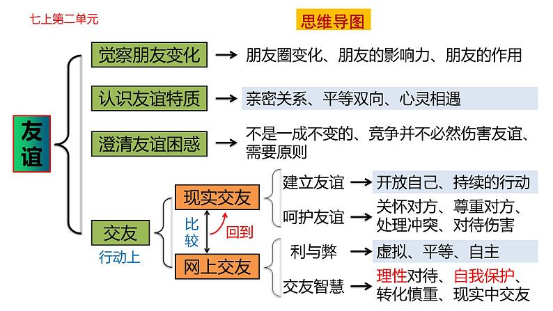 模块五：学会交往-【中考总复习】2023年中考道德与法治模块整合复习（部编版）课件PPT第7页