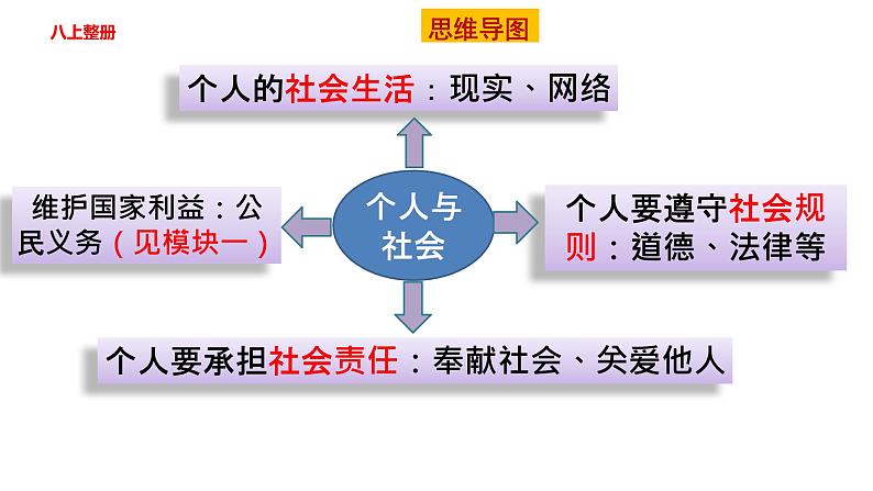 模块六：服务社会-【中考总复习】2023年中考道德与法治模块整合复习（部编版）课件PPT07