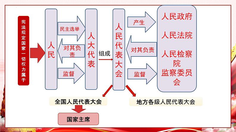 6.1国家权力机关课件PPT第7页