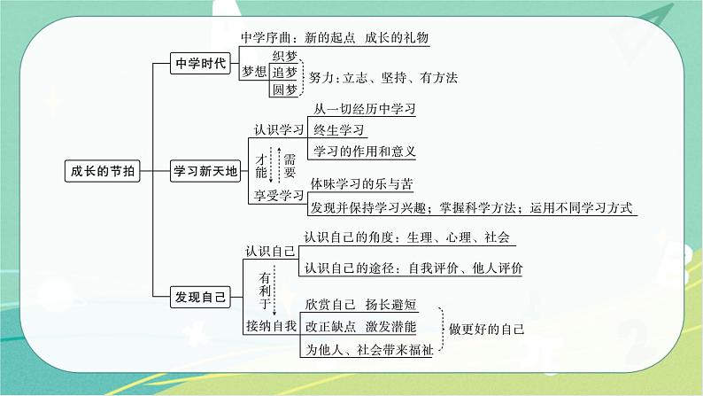 2023年安徽中考备考复习第一单元 成长的节拍课件06