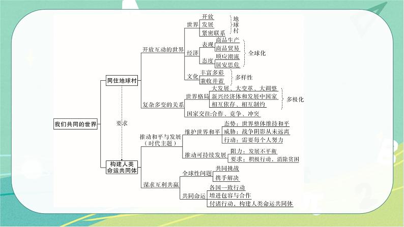 2023年安徽中考备考复习第一单元 我们共同的世界课件第6页