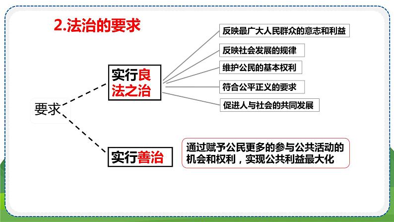 道德与法治九年级上册2.4.1 夯实法治基础 PPT课件第7页