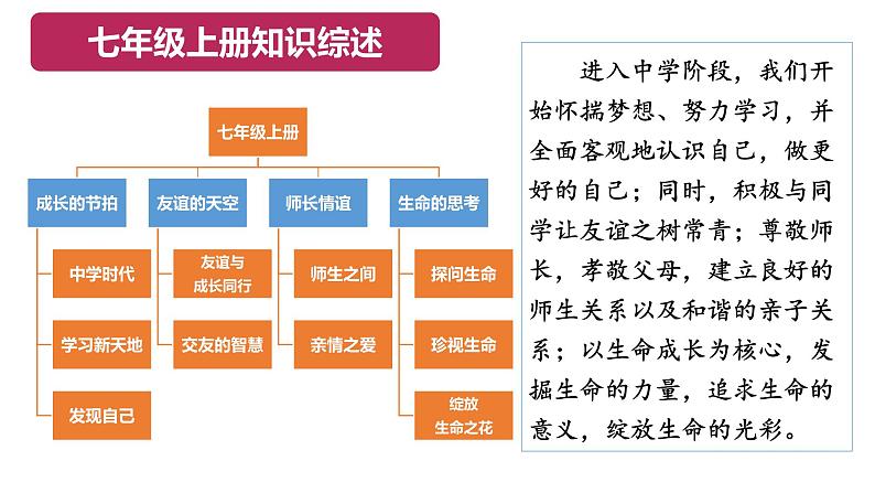 七年级下册-中考道德与法治总复习之教材分册复习课件（部编版全国通用）第3页