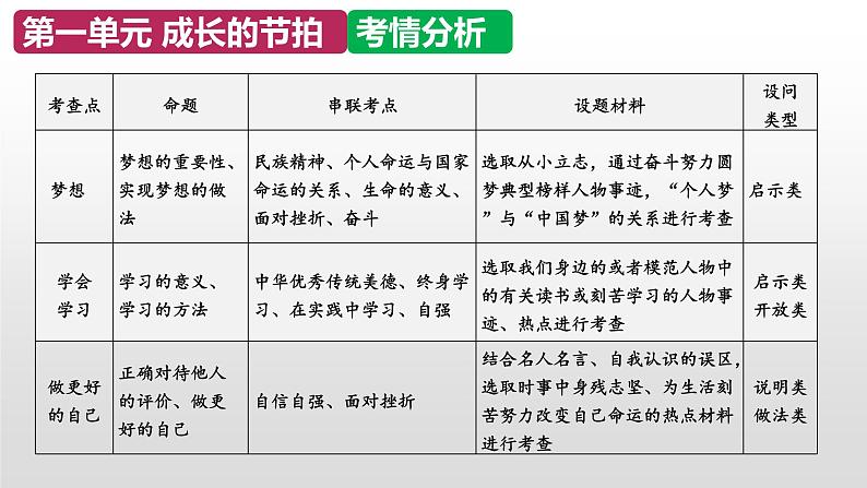 七年级下册-中考道德与法治总复习之教材分册复习课件（部编版全国通用）第4页