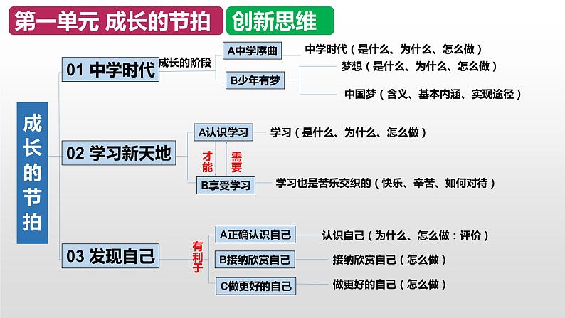 七年级下册-中考道德与法治总复习之教材分册复习课件（部编版全国通用）第5页