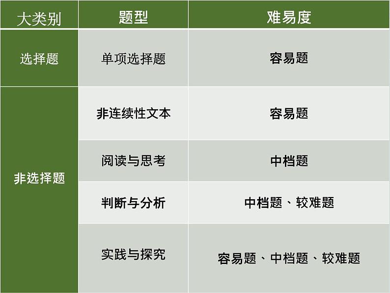 贵州省2023年初中道德与法治学科中考样题解读及备考建议复习课件第5页