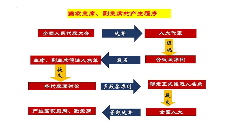 2022-2023学年部编版道德与法治八年级下册 6.2 中华人民共和国主席 课件-第5页