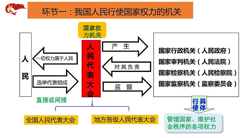 2022-2023学年部编版道德与法治八年级下册 6.1 国家权力机关 课件第6页