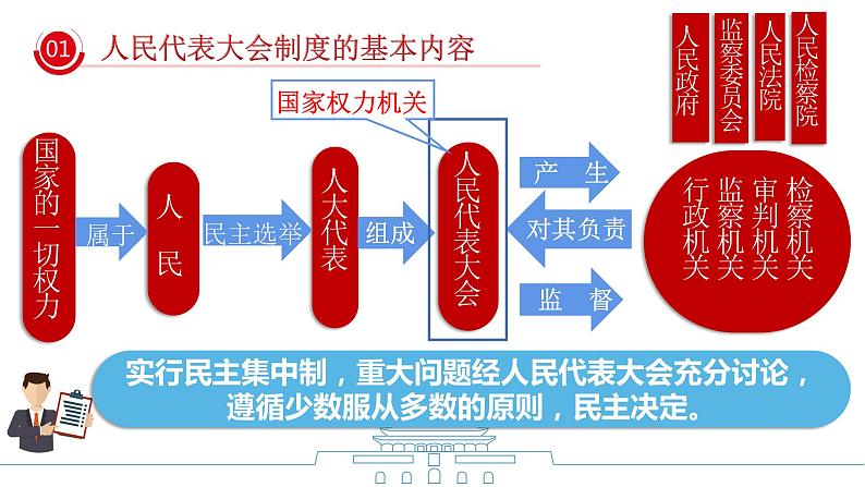 2022-2023学年部编版道德与法治八年级下册6.1 国家权力机关 课件-第5页