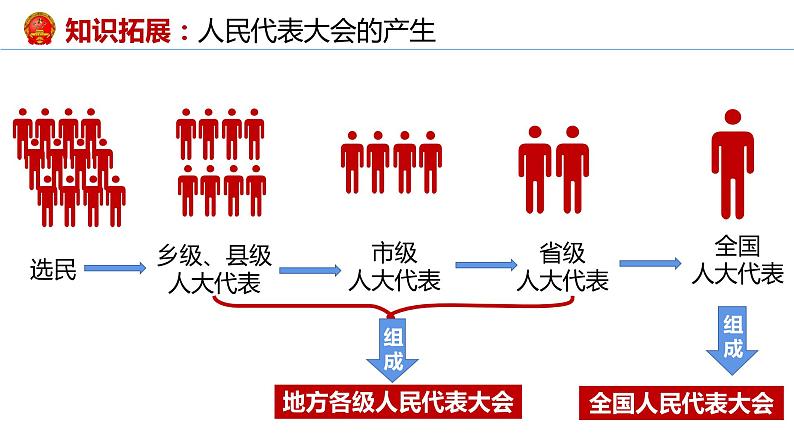 2022-2023学年部编版道德与法治八年级下册6.1 国家权力机关 课件-第6页