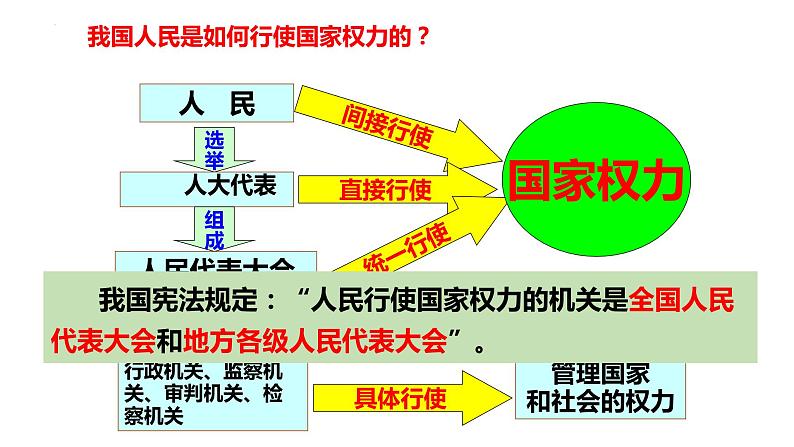 2022-2023学年部编版道德与法治八年级下册6.1 国家权力机关 课件第5页