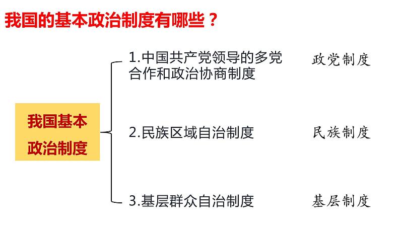 2022-2023学年部编版道德与法治八年级下册5.2 基本政治制度 课件02