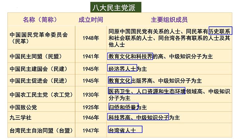 2022-2023学年部编版道德与法治八年级下册5.2 基本政治制度 课件07