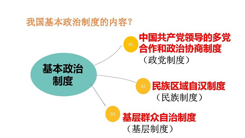 2022-2023学年部编版道德与法治八年级下册5.2 基本政治制度 课件-第3页